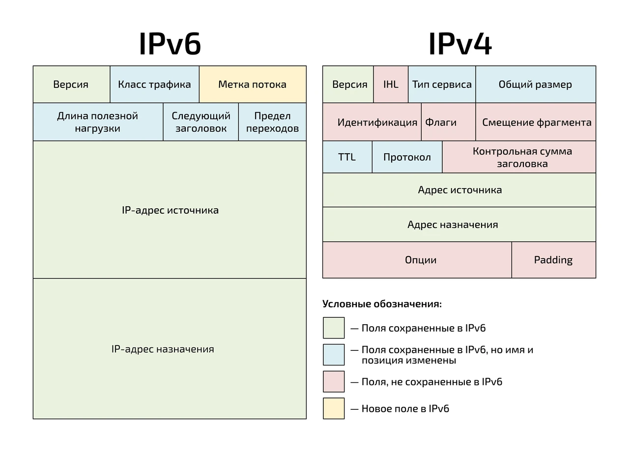 IPv6 що це: повний гід з прикладами та статистикою 2026