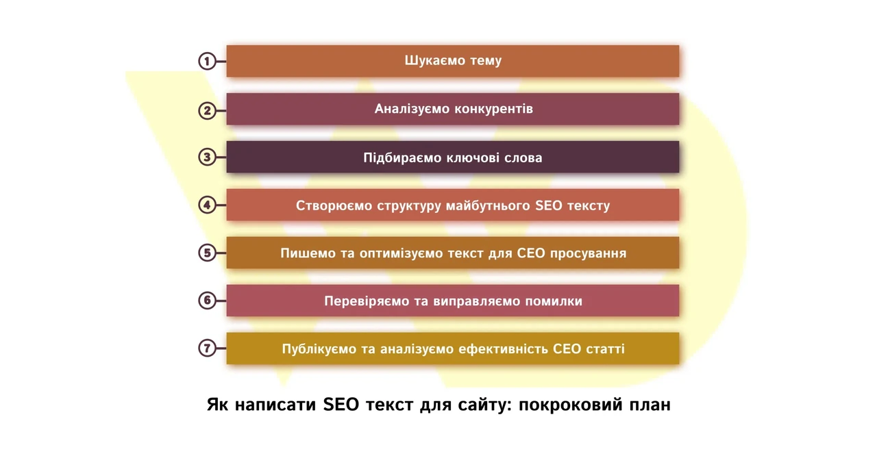 SEO копірайтинг: мистецтво текстів, які знаходять і продають